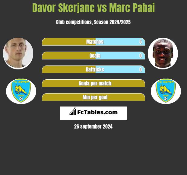 Davor Skerjanc vs Marc Pabai h2h player stats