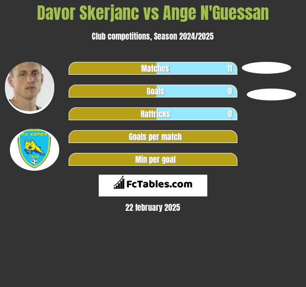 Davor Skerjanc vs Ange N'Guessan h2h player stats