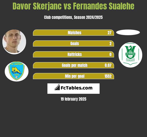 Davor Skerjanc vs Fernandes Sualehe h2h player stats