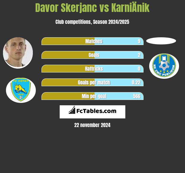 Davor Skerjanc vs KarniÄnik h2h player stats