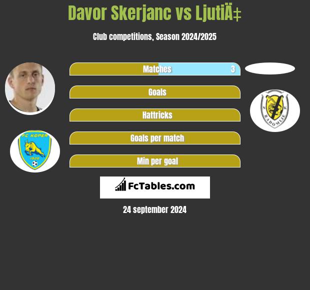 Davor Skerjanc vs LjutiÄ‡ h2h player stats