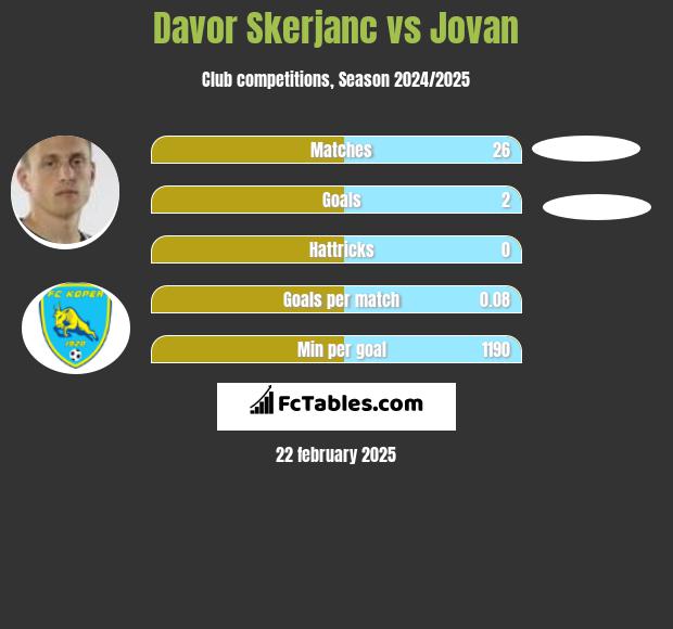 Davor Skerjanc vs Jovan h2h player stats