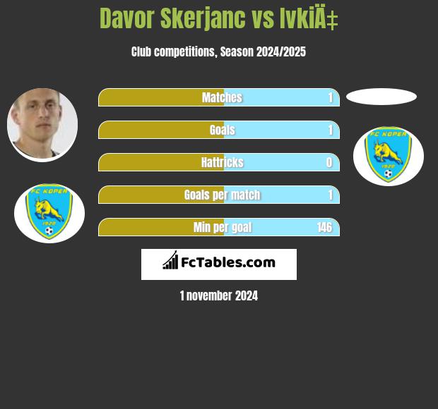 Davor Skerjanc vs IvkiÄ‡ h2h player stats