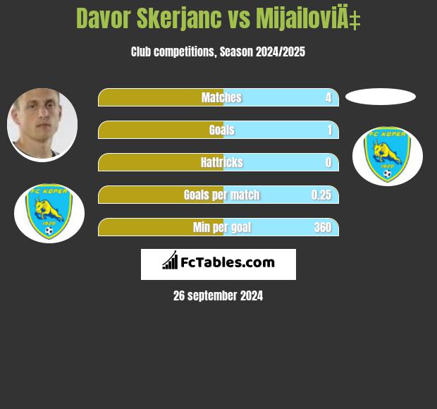 Davor Skerjanc vs MijailoviÄ‡ h2h player stats