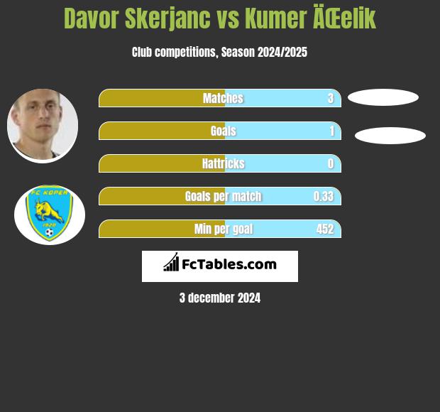 Davor Skerjanc vs Kumer ÄŒelik h2h player stats