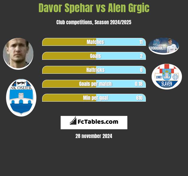 Davor Spehar vs Alen Grgic h2h player stats