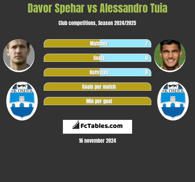 Davor Spehar vs Alessandro Tuia h2h player stats