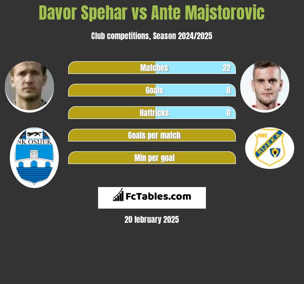 Davor Spehar vs Ante Majstorovic h2h player stats