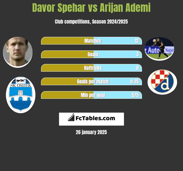 Davor Spehar vs Arijan Ademi h2h player stats