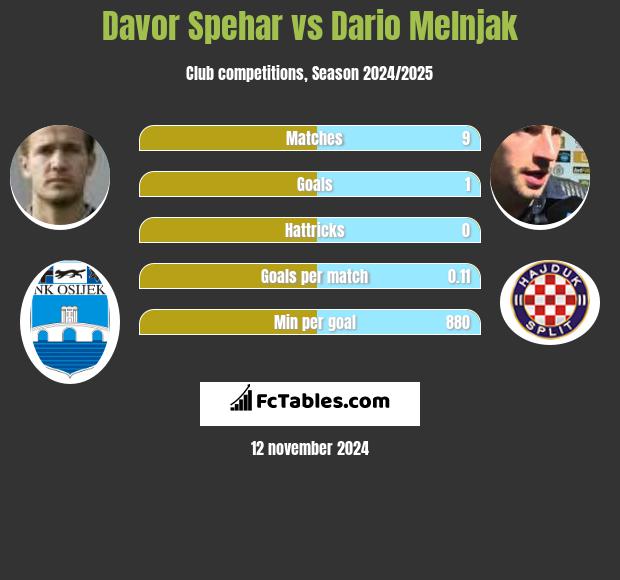 Davor Spehar vs Dario Melnjak h2h player stats