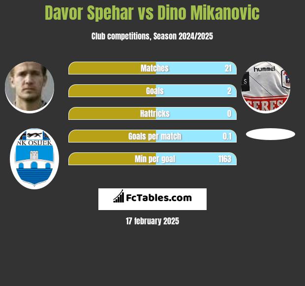 Davor Spehar vs Dino Mikanovic h2h player stats