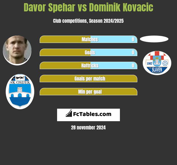 Davor Spehar vs Dominik Kovacic h2h player stats