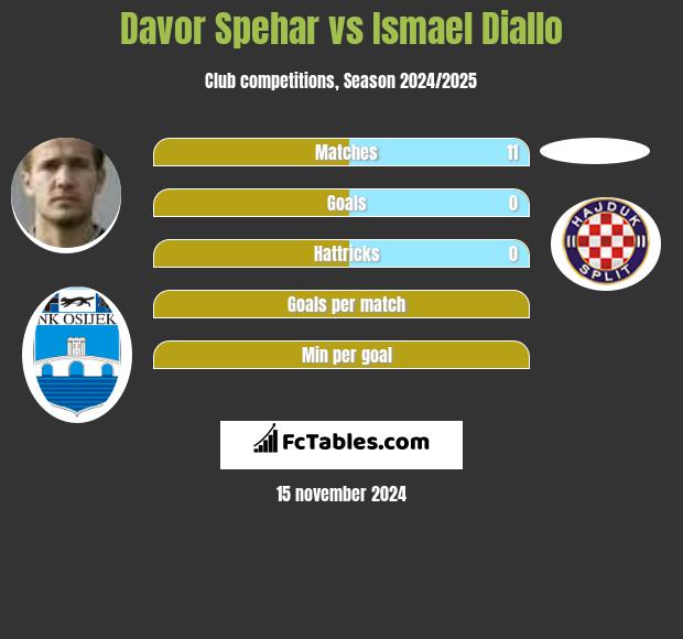 Davor Spehar vs Ismael Diallo h2h player stats