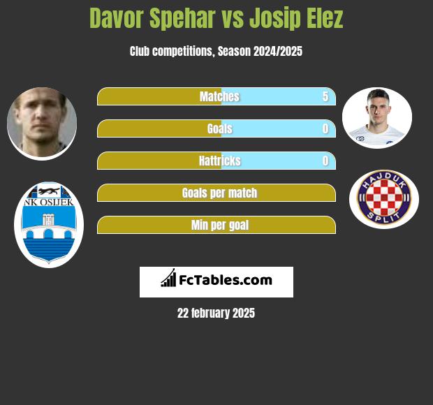 Davor Spehar vs Josip Elez h2h player stats