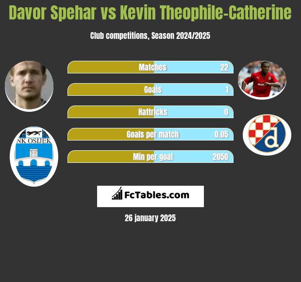 Davor Spehar vs Kevin Theophile-Catherine h2h player stats