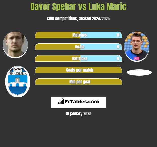 Davor Spehar vs Luka Maric h2h player stats