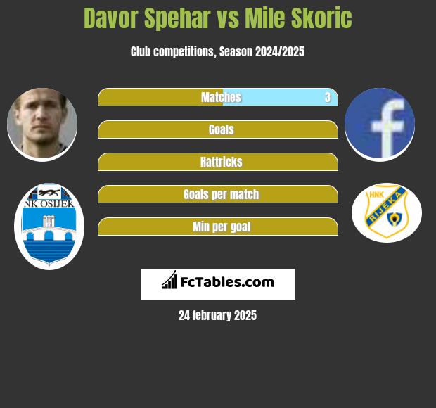 Davor Spehar vs Mile Skoric h2h player stats