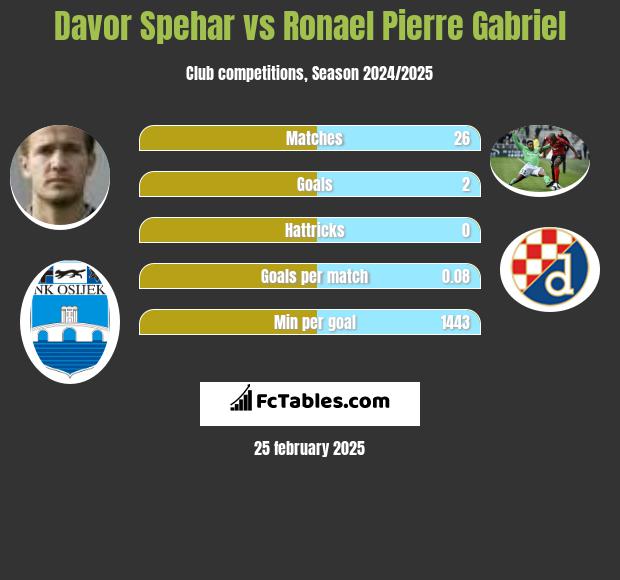 Davor Spehar vs Ronael Pierre Gabriel h2h player stats