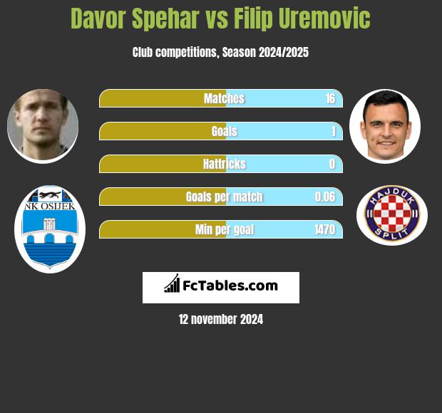 Davor Spehar vs Filip Uremovic h2h player stats