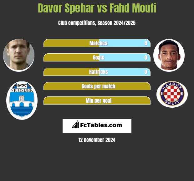 Davor Spehar vs Fahd Moufi h2h player stats