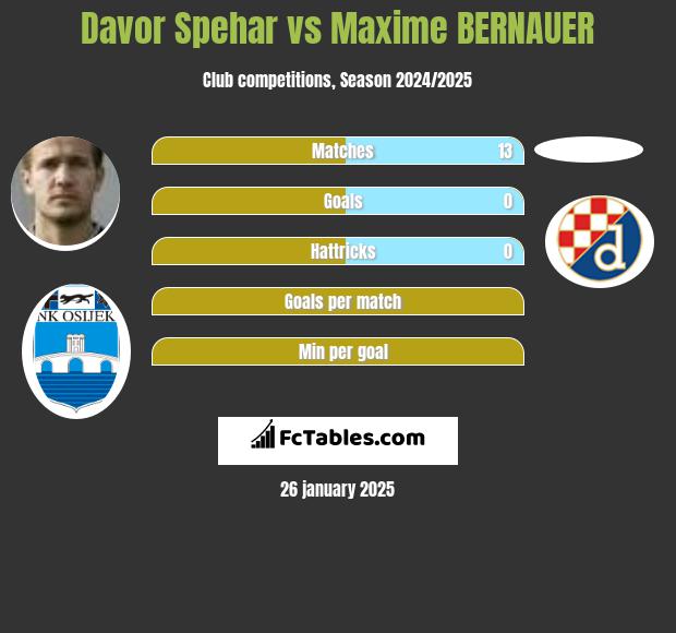 Davor Spehar vs Maxime BERNAUER h2h player stats