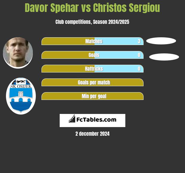 Davor Spehar vs Christos Sergiou h2h player stats