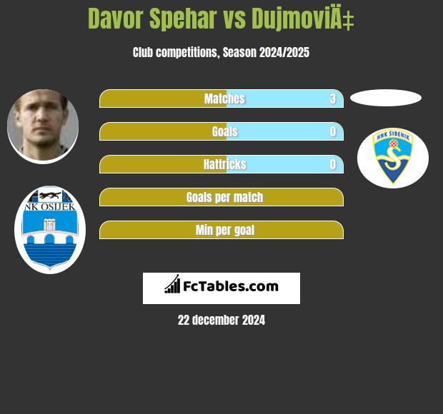 Davor Spehar vs DujmoviÄ‡ h2h player stats