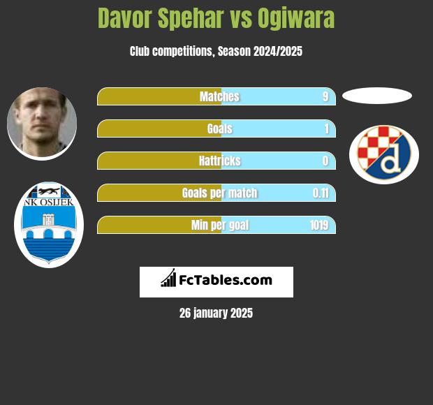 Davor Spehar vs Ogiwara h2h player stats