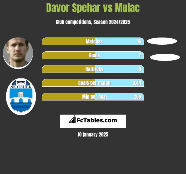 Davor Spehar vs Mulac h2h player stats