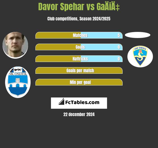 Davor Spehar vs GaÄiÄ‡ h2h player stats