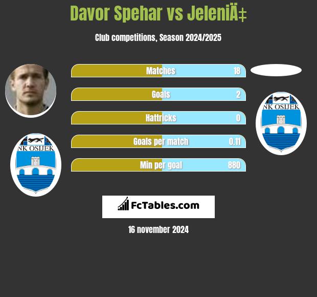 Davor Spehar vs JeleniÄ‡ h2h player stats