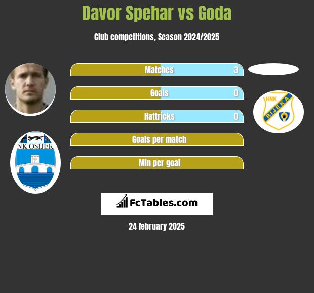 Davor Spehar vs Goda h2h player stats