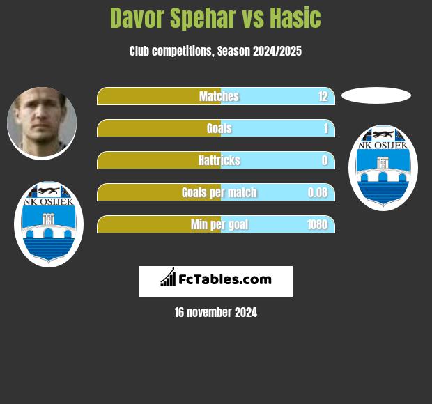 Davor Spehar vs Hasic h2h player stats