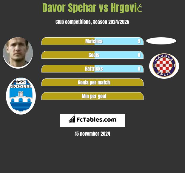 Davor Spehar vs Hrgović h2h player stats