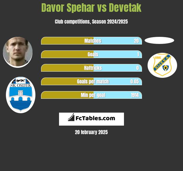 Davor Spehar vs Devetak h2h player stats