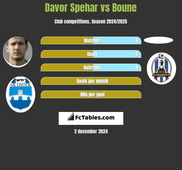 Davor Spehar vs Boune h2h player stats