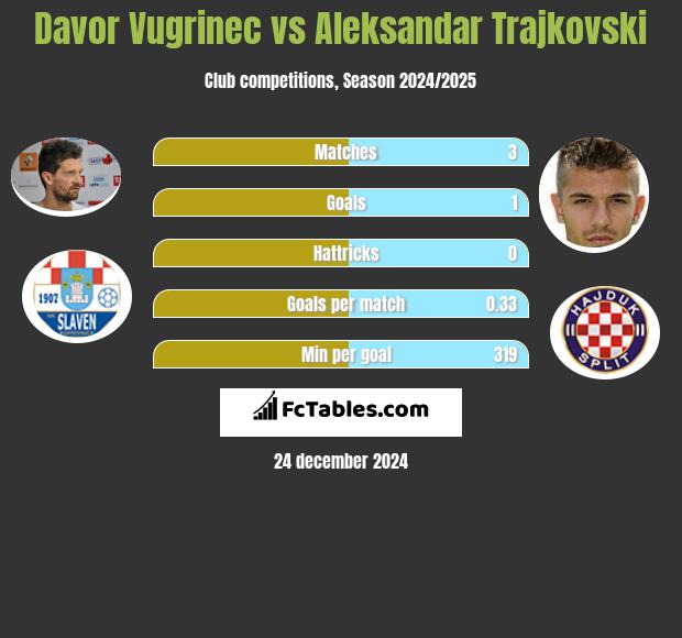 Davor Vugrinec vs Aleksandar Trajkovski h2h player stats