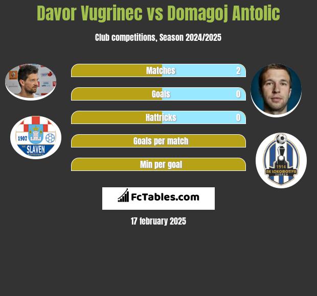 Davor Vugrinec vs Domagoj Antolic h2h player stats