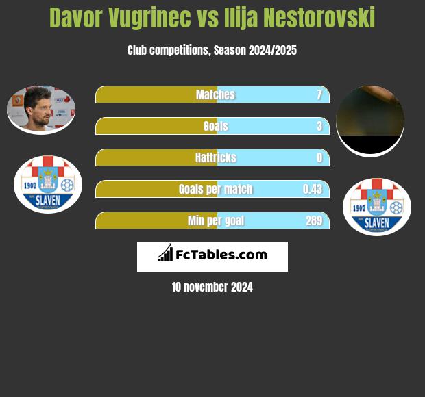 Davor Vugrinec vs Ilija Nestorovski h2h player stats