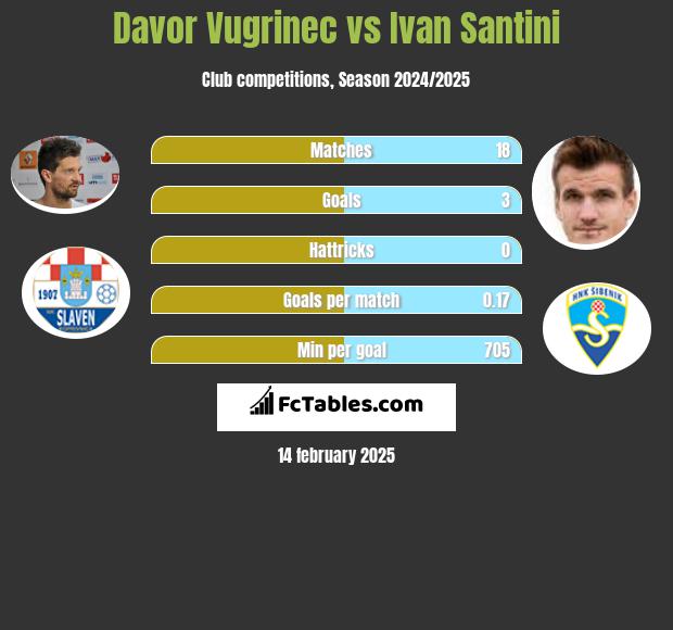 Davor Vugrinec vs Ivan Santini h2h player stats