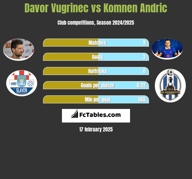 Davor Vugrinec vs Komnen Andric h2h player stats