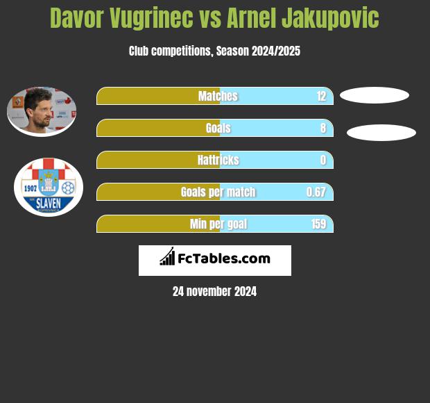 Davor Vugrinec vs Arnel Jakupovic h2h player stats