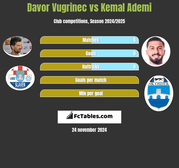 Davor Vugrinec vs Kemal Ademi h2h player stats