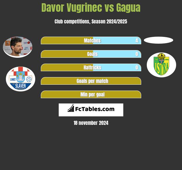 Davor Vugrinec vs Gagua h2h player stats