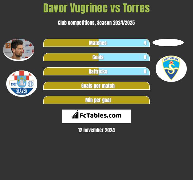 Davor Vugrinec vs Torres h2h player stats