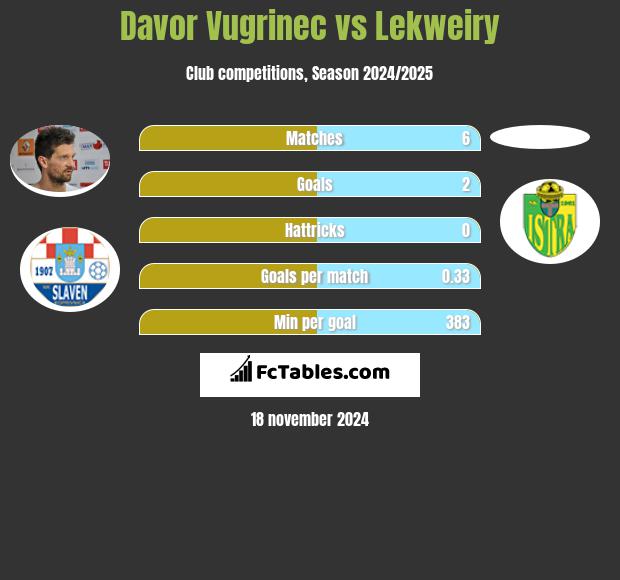 Davor Vugrinec vs Lekweiry h2h player stats