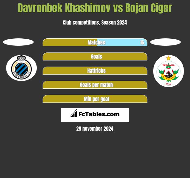 Davronbek Khashimov vs Bojan Ciger h2h player stats