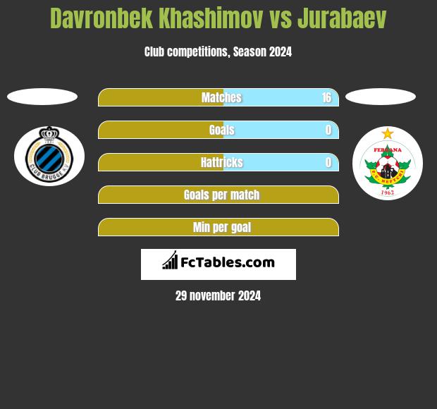 Davronbek Khashimov vs Jurabaev h2h player stats