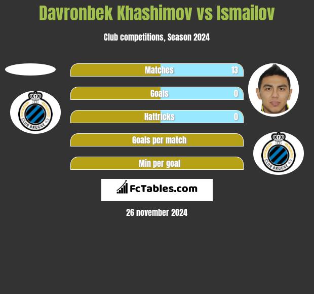 Davronbek Khashimov vs Ismailov h2h player stats