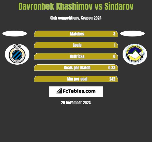 Davronbek Khashimov vs Sindarov h2h player stats